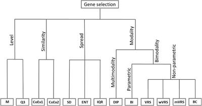 Comparison of Methods for Feature Selection in Clustering of High-Dimensional RNA-Sequencing Data to Identify Cancer Subtypes